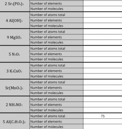 For each of the chemicals formulas below determine how many atoms total, elements and molecules are