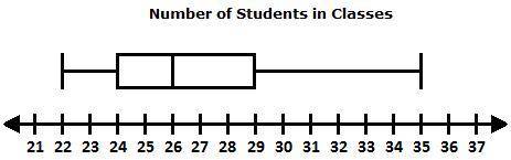 HELP ME PLEASE PLEASE EXTRA POINTS BRAINLIEST NO LINKS

The box plot below shows the number of stu