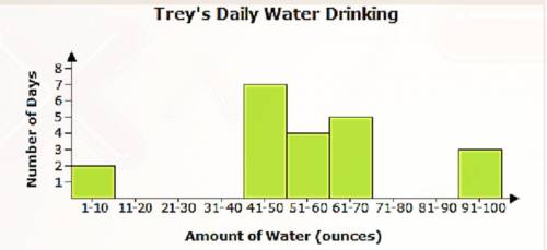 Trey recorded the number of ounces of water he drank each day in the histogram below. Which of the