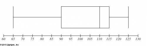 Find the range & interquartile range of the data set represented by this box plot.