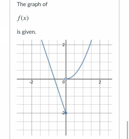 The graph of f(x) is given.
Evaluate f(0)