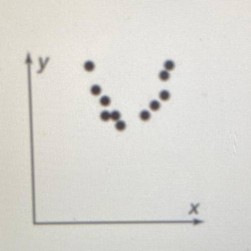 ￼Describe the relationship between the data in the scatter plot. (Photo given)