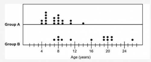 The ages of two groups of karate students are shown in the following dot plots:

picture shown bel