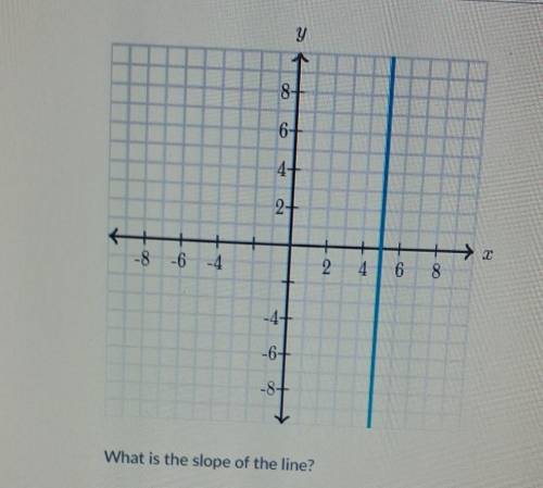 What is the slope of the line? A. 0B. 1C. 5D. Undefined ​