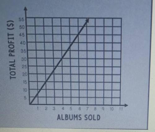 the graph shows the number of albums sold at a concert and the total profit from sell finding unit