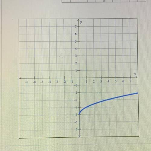 Write a rule y=f(x) that would produce the given graph