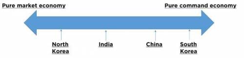 What change would make this chart the most accurate?

A. 
India and China should switch places.
B.