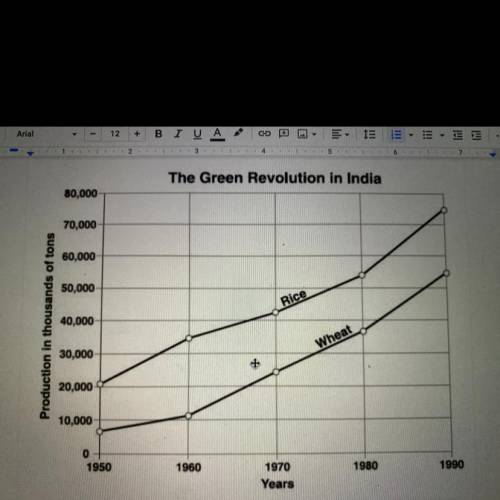 1. What impact did the Green Revolution have on the rice crop in India

2. Why was there a steady