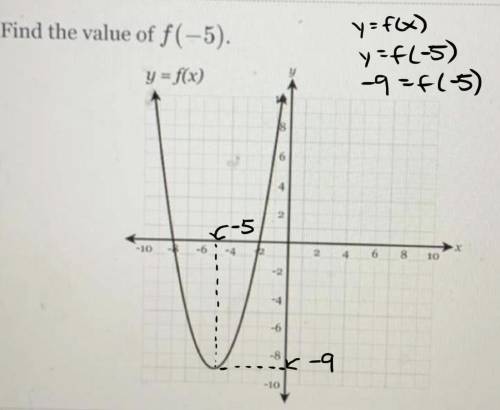 Find the value f(-5)