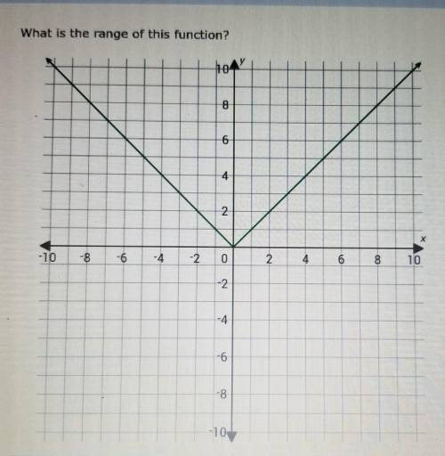What is the range of this function?​