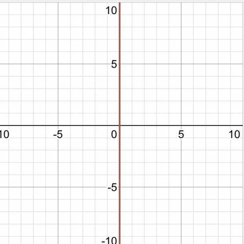 Which graph can be used to find the solution(s) to 4x = –4x