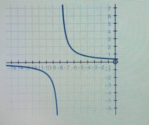 Which equation represents the vertical asymptote of the graph?​