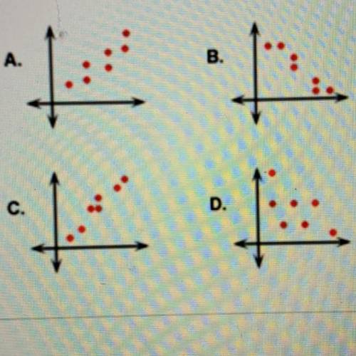 Which of the following graphs shows a negative linear relationship with a

correlation coefficient