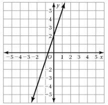Tell weather the function is linear or nonlinear