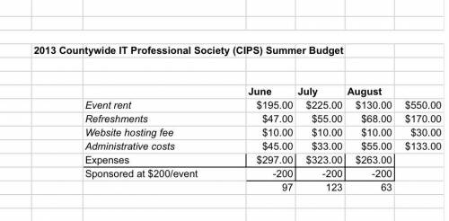 1. Use a formula to calculate the percentage of expenses for the 2013 summer budget that was spent
