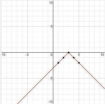 7)

The diagram below shows the graph of y = |x-3|
Which diagram shows the graph of y= -|x - 3|