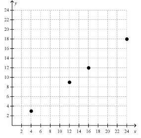Examine the points shown on the graph.

Which table shows ordered pairs that have ratios equivalen
