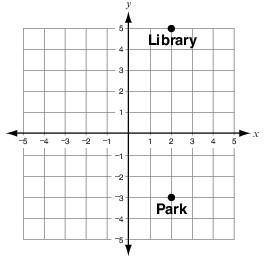 The coordinate plane shown below shows the locations of the library and park in the town where Rash