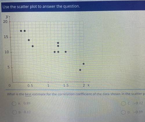 what is the best estimate for the correlation coefficient of the data shown in the scatter plot? ZO