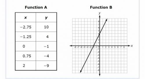 Select all the rate of changes that are greater than function A but less then Function B

options