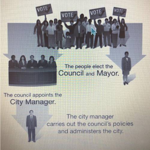 Which form of city government is shown in this diagram?

Select one:
A. Strong-mayor gov. 
B. Mayo