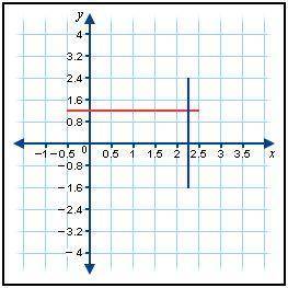 In the coordinate graph shown, the x-axis and y-axis have different scales. Which statement below i