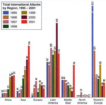 Which region of the world experienced the greatest number of terrorist attacks in 2001, according t