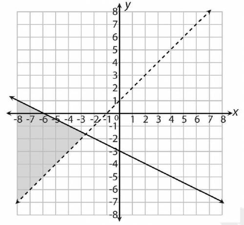 A system of linear inequalities is graphed below.

Part A:
What are the linear inequalities for th