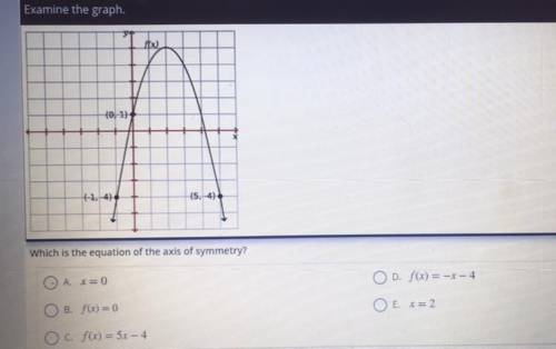 Which is the equation of the axis of symmetry