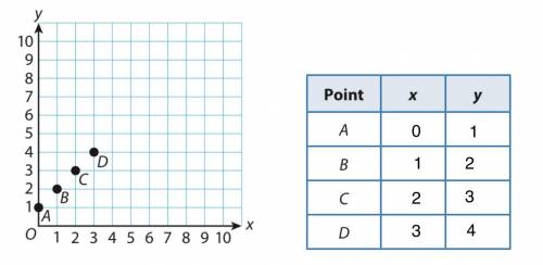 Plot 3 other points that follow this pattern. Label them with letters and write the ordered pair fo