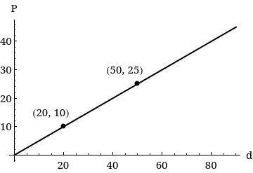 WILL GIVE BRAINLIEST!

The pressure, in pounds per square inch, on a diver is shown in the graph b