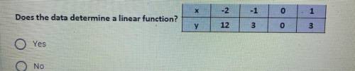 Does this data determine a linear function?
A) Yes
B) No