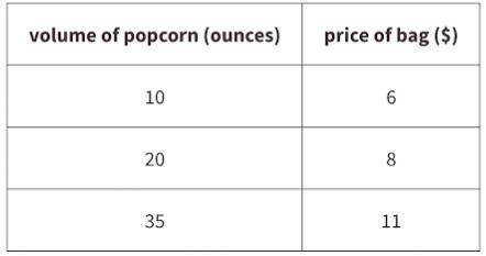 Using the table below, what would the price of bag be for 48 ounces of popcorn?