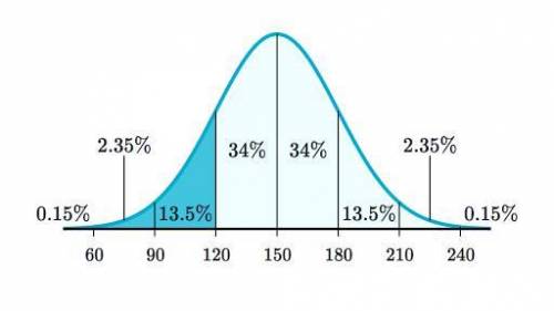 The scale of scores for an IQ test are approximately normal with mean 100 and standard deviation 15.