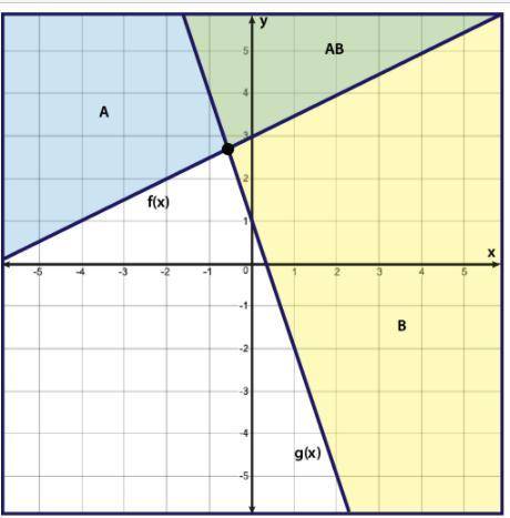 Choose the graph that represents the following system of inequalities:

y ≤ −3x + 1
y ≤ 1 over 2x