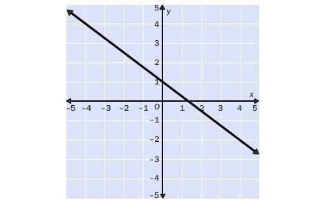 2.

Find the slope of the line.
A. 
B. 
C. 
D.