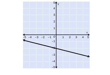 8.
Find the slope of the line.
A. 4
B. -1/4
C. 1/4
D. –4