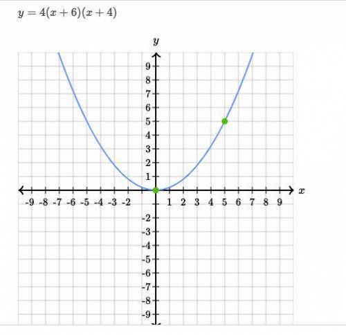Graph the equation
please only use the two green dots they gave us
dont send me links!