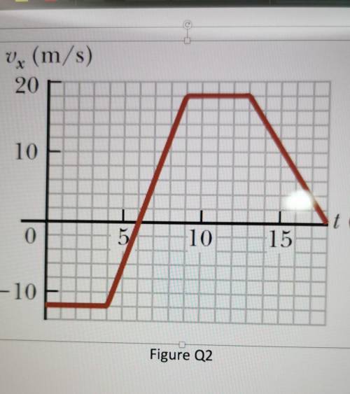 2

An object is at x = 0 at t = 0 and moves along the x axis according to the velocity-time graph