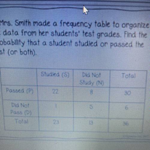 3. Mrs. Smith made a frequency table to organize

the data from her students' test grades. Find th