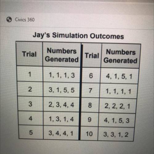 Jay used a simulation to predict the number of years in which he will see a groundhog on

Groundho