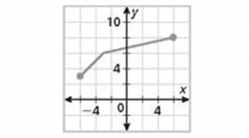 Is this a function? explain