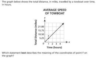 A. It shows the unit rate of the graph in hours per mile

B. It shows the unit rate of the graph i