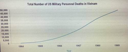 Study the graph of US military deaths in Vietnam. Based on the graph, what was a probable cause of