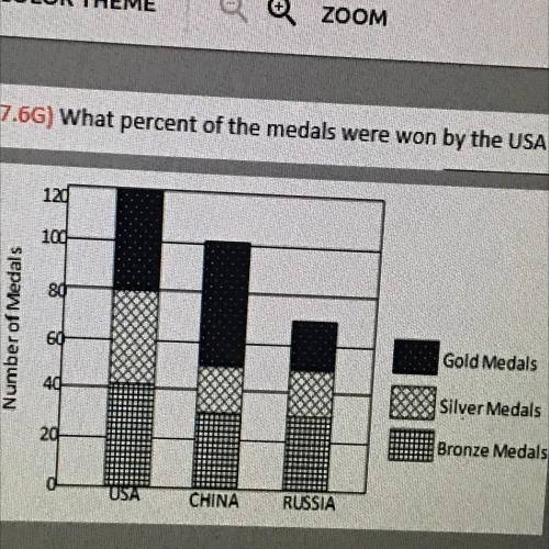 (7.6G) What percent of the medals were won by the USA? (round to the nearest whole percent)