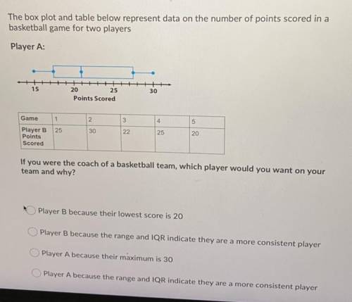 The box plot and table below represent the data on the number of points scored in a basketball game