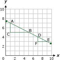 The slope of the line formed between point D and point E on the graph is -1/2.

What is the slope