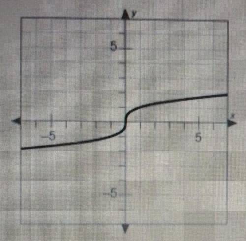 The graph shows the cube root parent function.

Which statement best describes the function?A. The