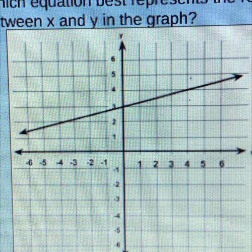 Which equation best represents the relationship

between x and y in the graph?
6
5
4
2
1
-6-5
43
2