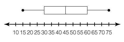 What is the first quartile in this box plot? Enter your answer in the box.